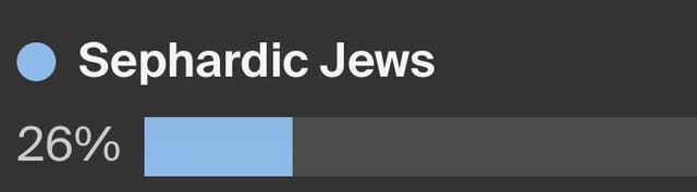 My DNA says I’m Sephardic Jew