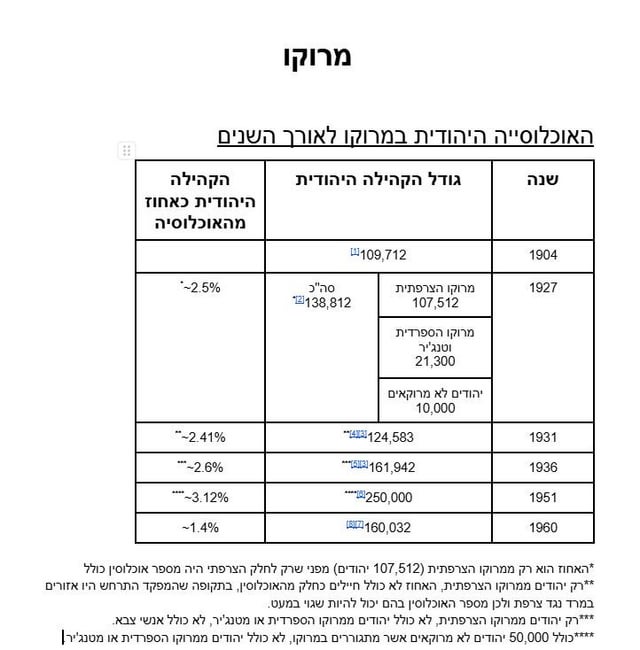 Data I collected for th Jewish community of Morocco, felt like sharing.